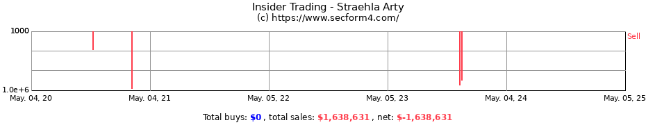 Insider Trading Transactions for Straehla Arty