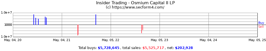 Insider Trading Transactions for Osmium Capital II LP