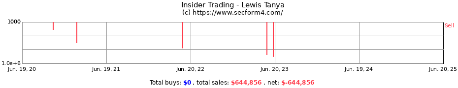 Insider Trading Transactions for Lewis Tanya