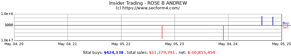 Insider Trading Transactions for ROSE B ANDREW