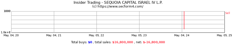 Insider Trading Transactions for SEQUOIA CAPITAL ISRAEL IV L.P.
