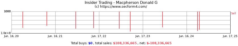 Insider Trading Transactions for Macpherson Donald G