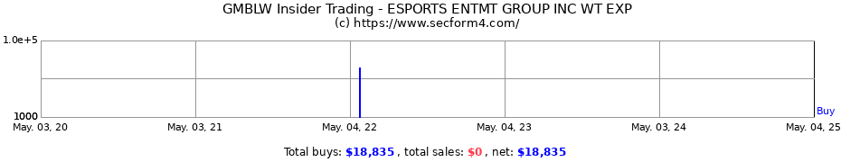 Insider Trading Transactions for ESPORTS ENTMT GROUP INC WT EXP