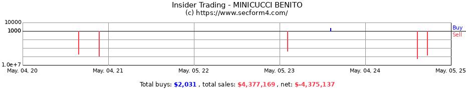 Insider Trading Transactions for MINICUCCI BENITO