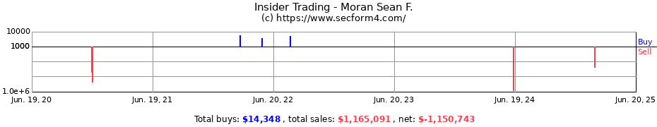 Insider Trading Transactions for Moran Sean F.