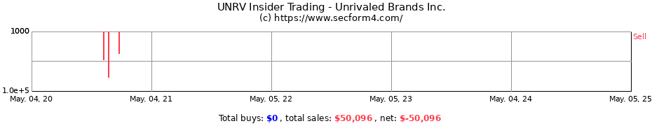 Insider Trading Transactions for Unrivaled Brands Inc.