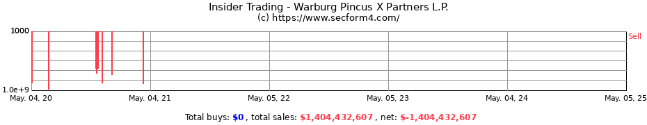 Insider Trading Transactions for Warburg Pincus X Partners L.P.