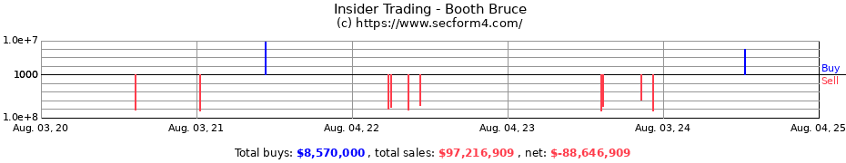 Insider Trading Transactions for Booth Bruce