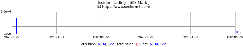 Insider Trading Transactions for Silk Mark J