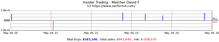 Insider Trading Transactions for Melcher David F