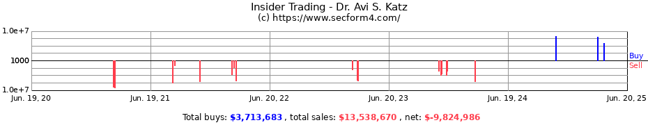 Insider Trading Transactions for Dr. Avi S. Katz