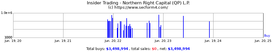 Insider Trading Transactions for Northern Right Capital (QP) L.P.