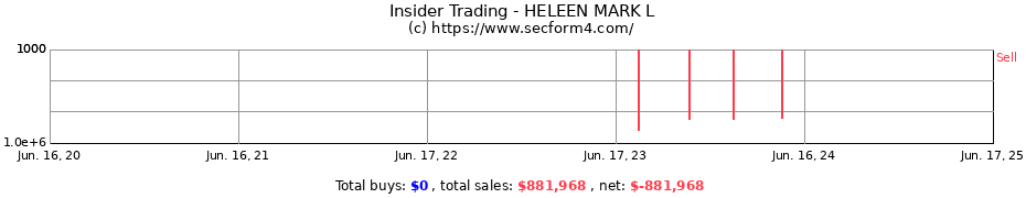 Insider Trading Transactions for HELEEN MARK L