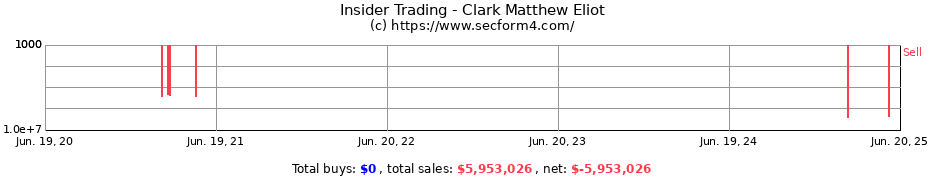 Insider Trading Transactions for Clark Matthew Eliot