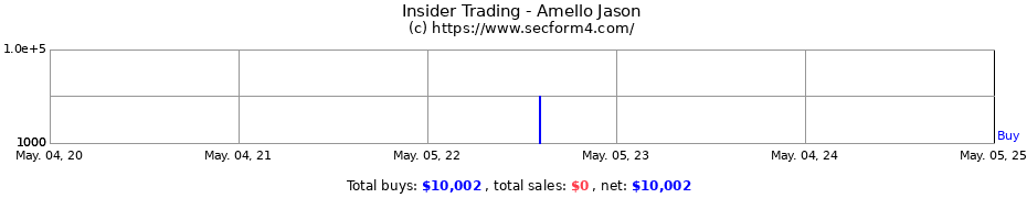 Insider Trading Transactions for Amello Jason
