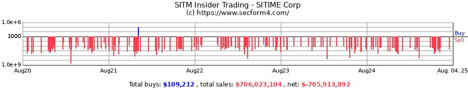 Insider Trading Transactions for SITIME Corp