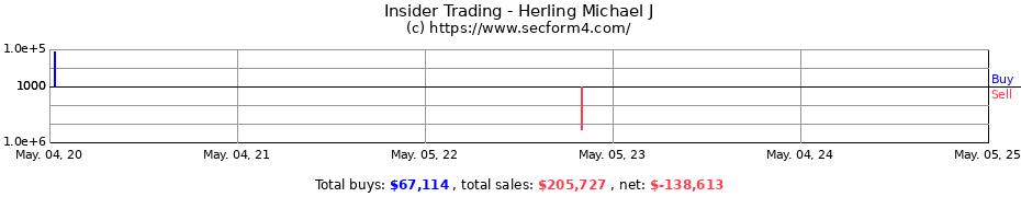 Insider Trading Transactions for Herling Michael J