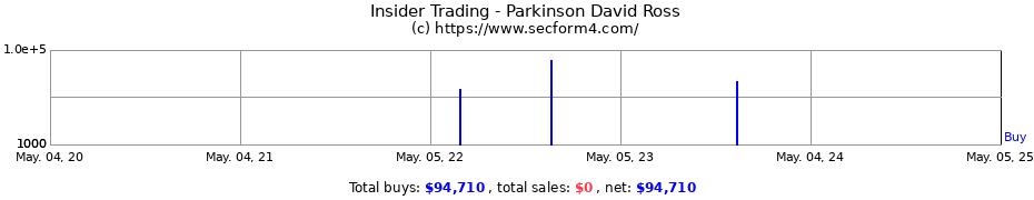 Insider Trading Transactions for Parkinson David Ross