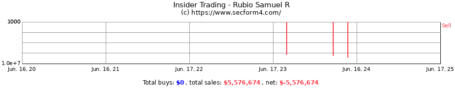 Insider Trading Transactions for Rubio Samuel R