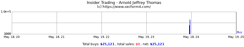 Insider Trading Transactions for Arnold Jeffrey Thomas