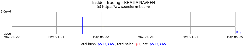 Insider Trading Transactions for BHATIA NAVEEN