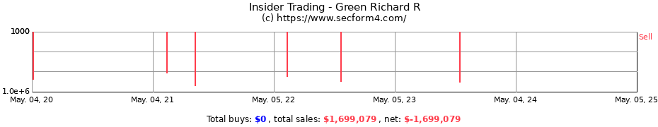 Insider Trading Transactions for Green Richard R