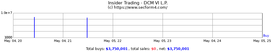 Insider Trading Transactions for DCM VI L.P.
