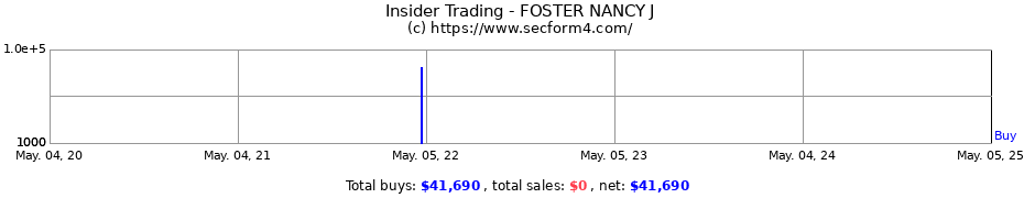 Insider Trading Transactions for FOSTER NANCY J