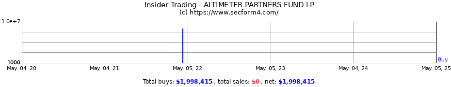 Insider Trading Transactions for ALTIMETER PARTNERS FUND LP