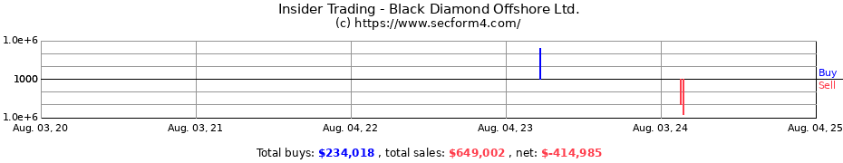 Insider Trading Transactions for Black Diamond Offshore Ltd.