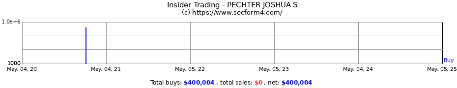 Insider Trading Transactions for PECHTER JOSHUA S