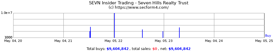 Insider Trading Transactions for Seven Hills Realty Trust