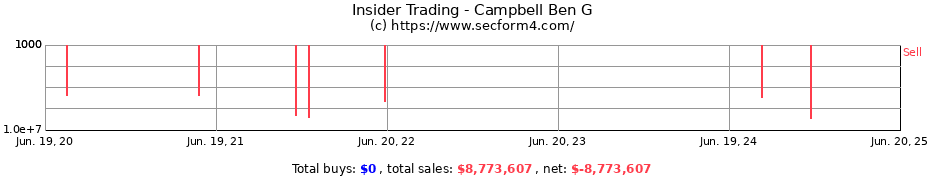 Insider Trading Transactions for Campbell Ben G