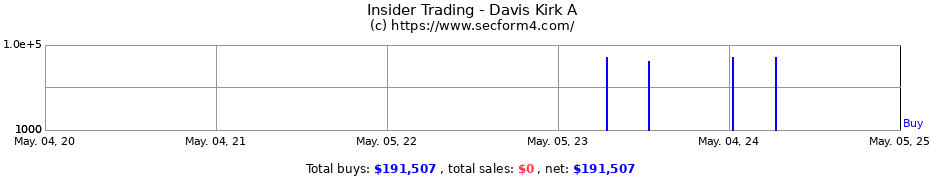 Insider Trading Transactions for Davis Kirk A
