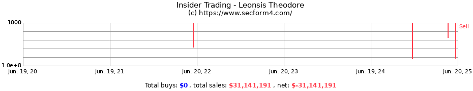 Insider Trading Transactions for Leonsis Theodore