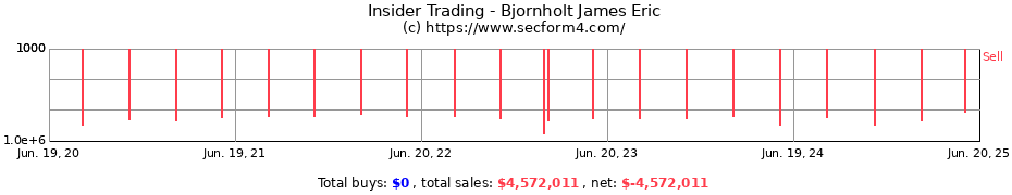 Insider Trading Transactions for Bjornholt James Eric