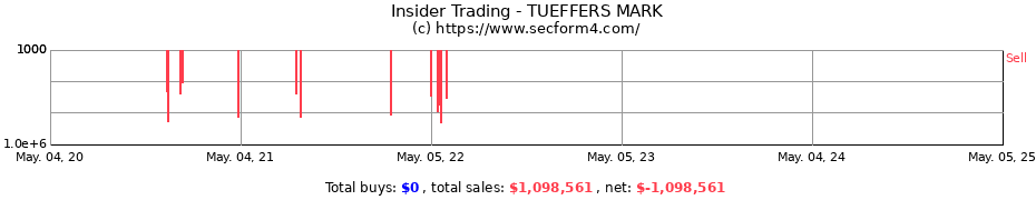Insider Trading Transactions for TUEFFERS MARK