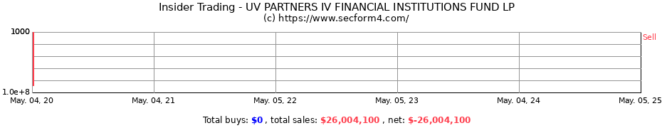 Insider Trading Transactions for UV PARTNERS IV FINANCIAL INSTITUTIONS FUND LP