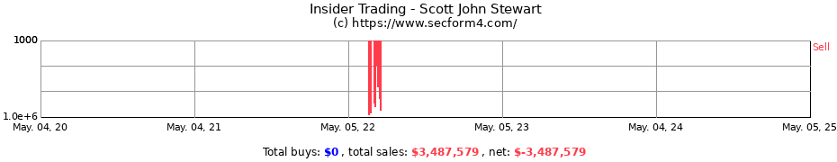 Insider Trading Transactions for Scott John Stewart