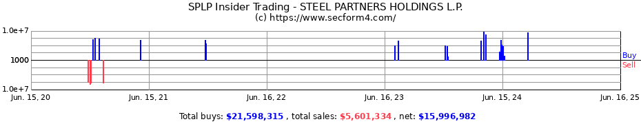 Insider Trading Transactions for STEEL PARTNERS HOLDINGS L.P.