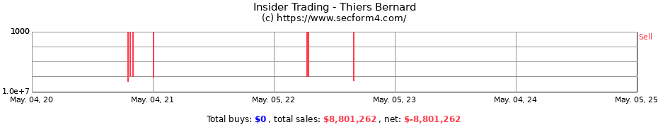 Insider Trading Transactions for Thiers Bernard