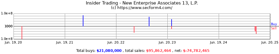 Insider Trading Transactions for New Enterprise Associates 13, L.P.