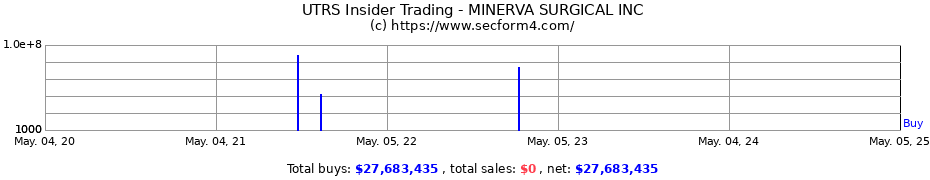 Insider Trading Transactions for MINERVA SURGICAL INC