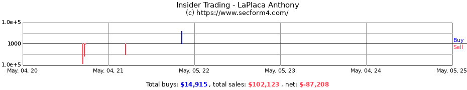 Insider Trading Transactions for LaPlaca Anthony