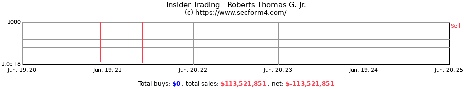 Insider Trading Transactions for Roberts Thomas G. Jr.