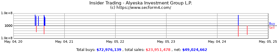 Insider Trading Transactions for Alyeska Investment Group, L.P.