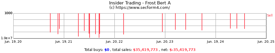 Insider Trading Transactions for Frost Bert A