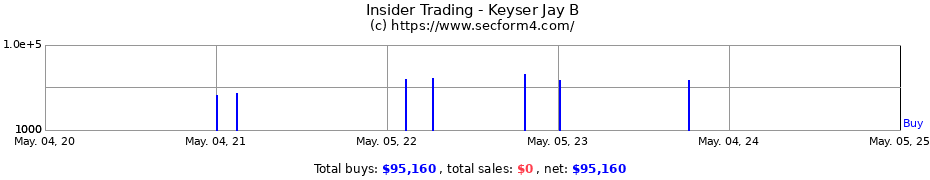 Insider Trading Transactions for Keyser Jay B