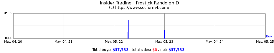 Insider Trading Transactions for Frostick Randolph D