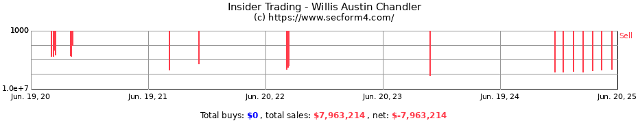 Insider Trading Transactions for Willis Austin Chandler